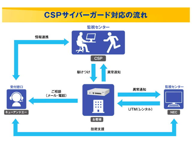 ネットワーク見守りと駆けつけ等のオールインワンサービス