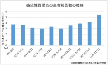 感染症情報】感染性胃腸炎とプール熱4週連続増-A群溶血性レンサ球菌は 