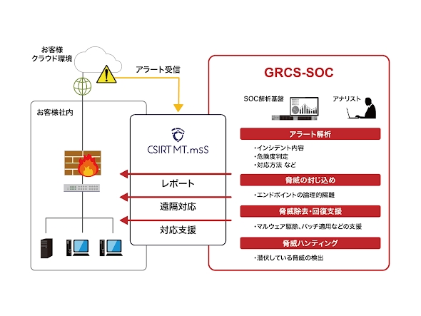 インシデント検知から60分以内に通知