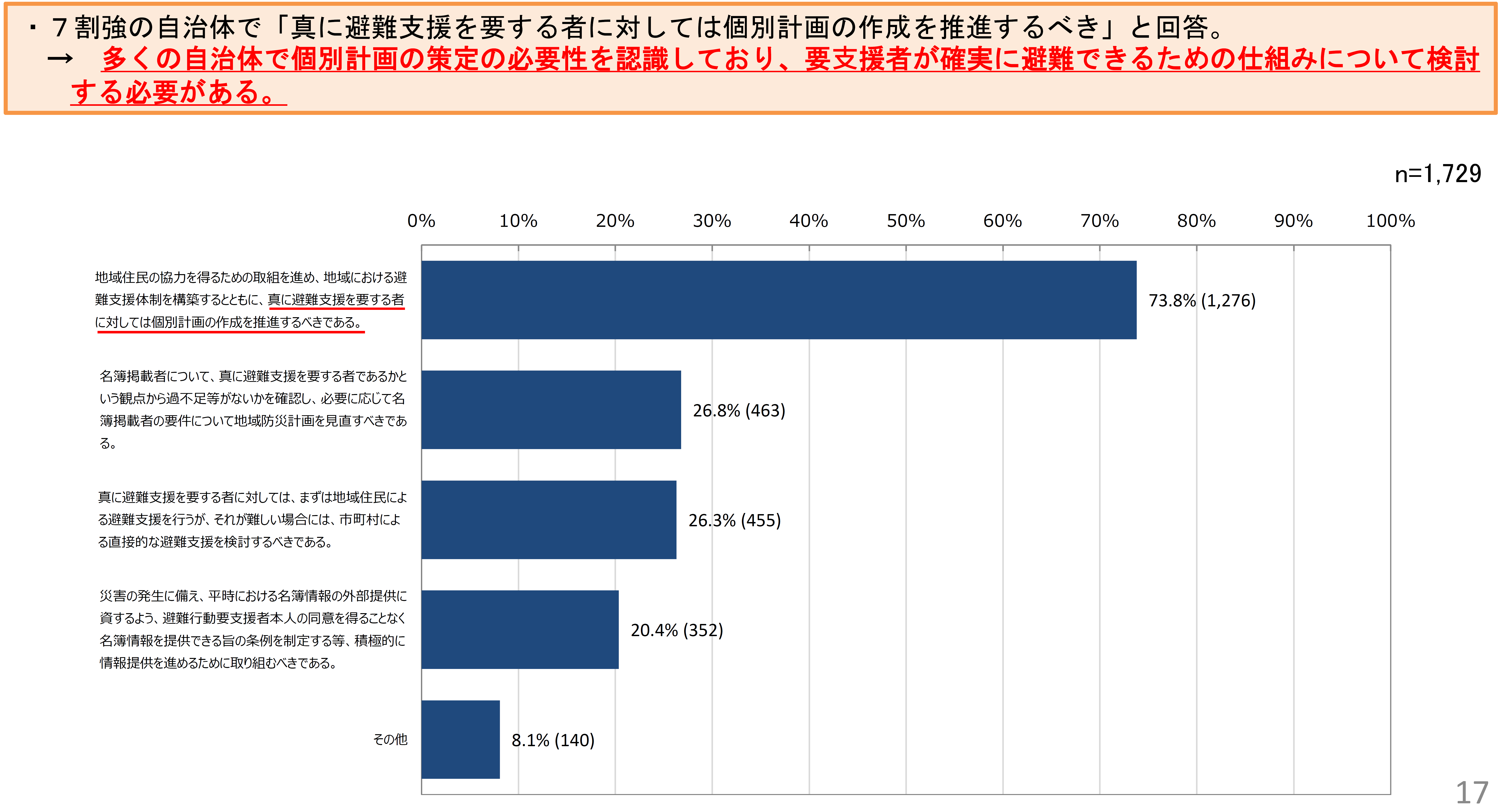 進まない個別避難計画の作成を全面的に支援 福祉と防災 リスク対策 Com 新建新聞社