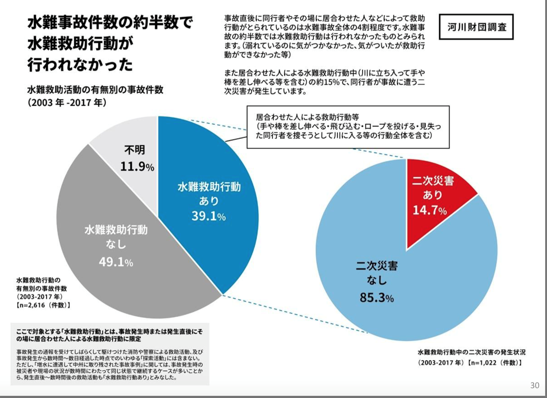 大人がいても絶えない水難事故 もうやめませんか こどもだけで川に行かない という教え アウトドア流防災ガイド あんどうりすの 防災 減災りす便り リスク対策 Com 新建新聞社