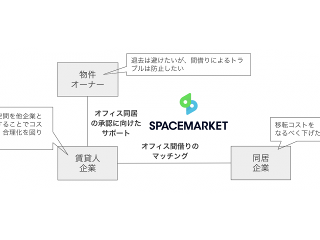 withコロナを見据えた「オフィス間借り」マッチング支援