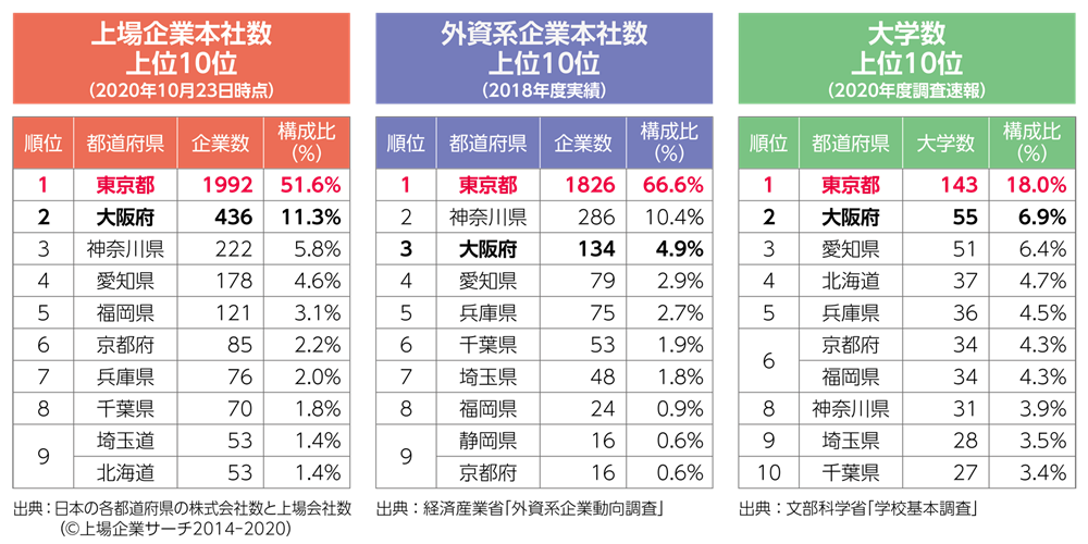 第1回 コロナ禍で東京一極集中は是正されるか 本社機能のバックアップについて Br いざというときの対応力強化のために リスク対策 Com 新建新聞社