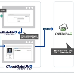 クラウドメールを認証サービスと連携