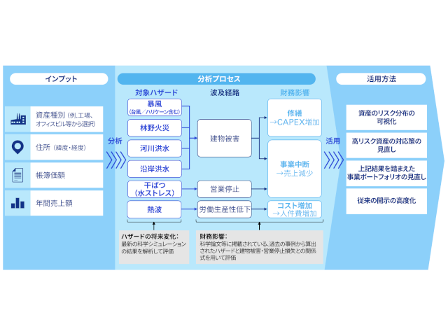 気候変動のリスク変化と財務影響を算定