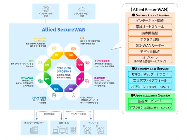 安心・安全・安価なオールインワンWANサービス