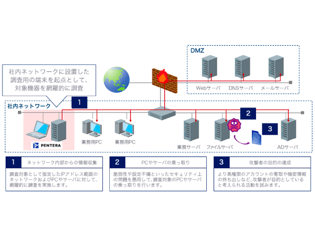 サイバー攻撃への耐性を確認する自動侵入テスト