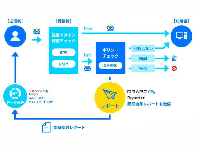 メール受信サーバーのDMARC対応ツールを無償提供