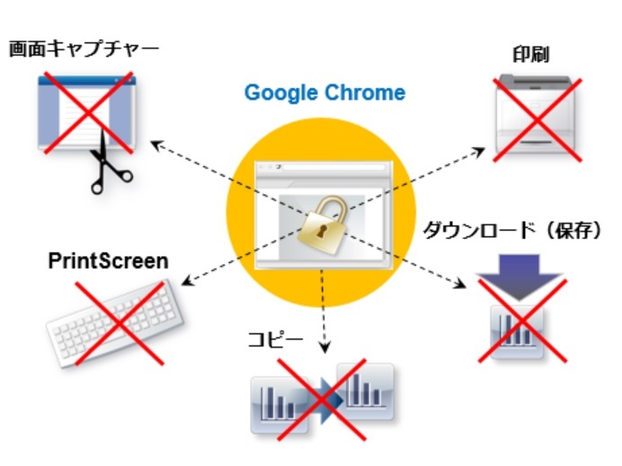 Chromeでの保存・印刷禁止を設定