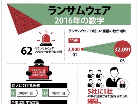 2016年最大のトピックスは「ランサムウェア」