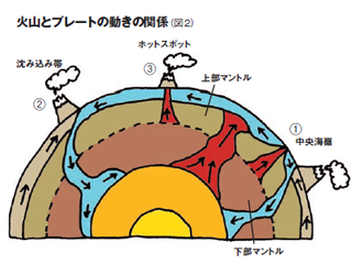 噴火の仕組み　Ｍ9以上の地震ではすべて噴火が起きている　