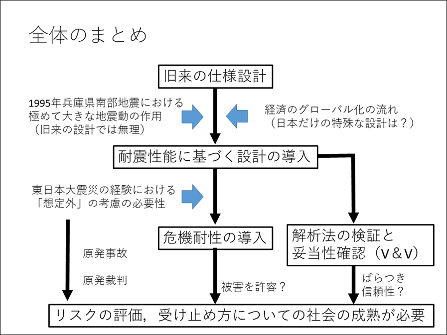 東日本大震災から10年の変化　～耐震工学やリスク評価の観点から～（その2）