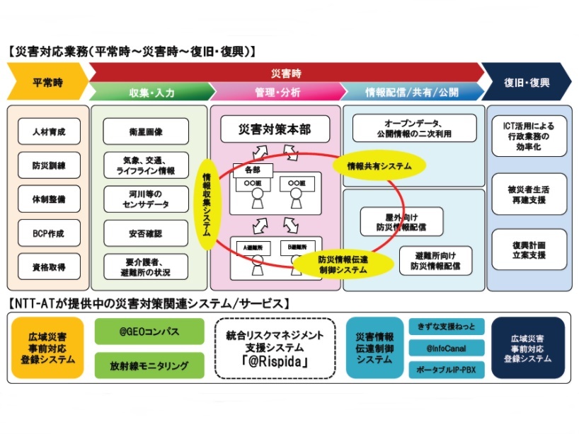 サイバー攻撃や自然災害時の対応支援