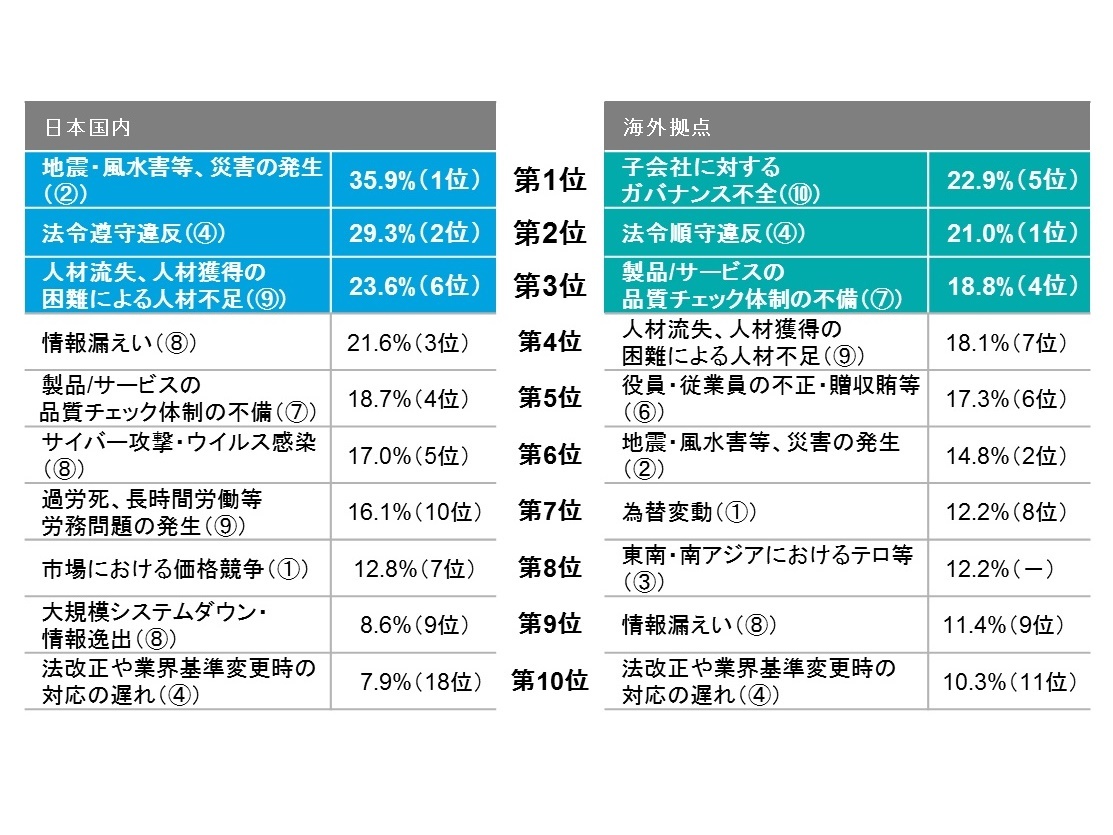 人材不足・長時間労働のリスク懸念上昇