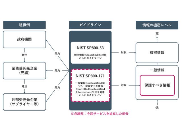 NRIセキュア、「NIST SP800-171」準拠支援サービスを強化