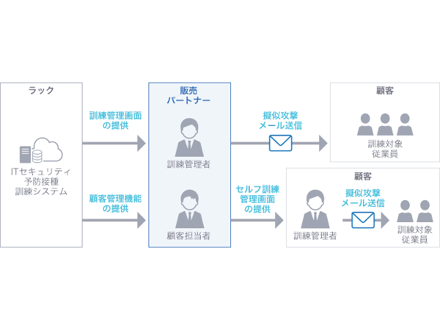 標的型攻撃メール訓練にサイバー保険を付帯