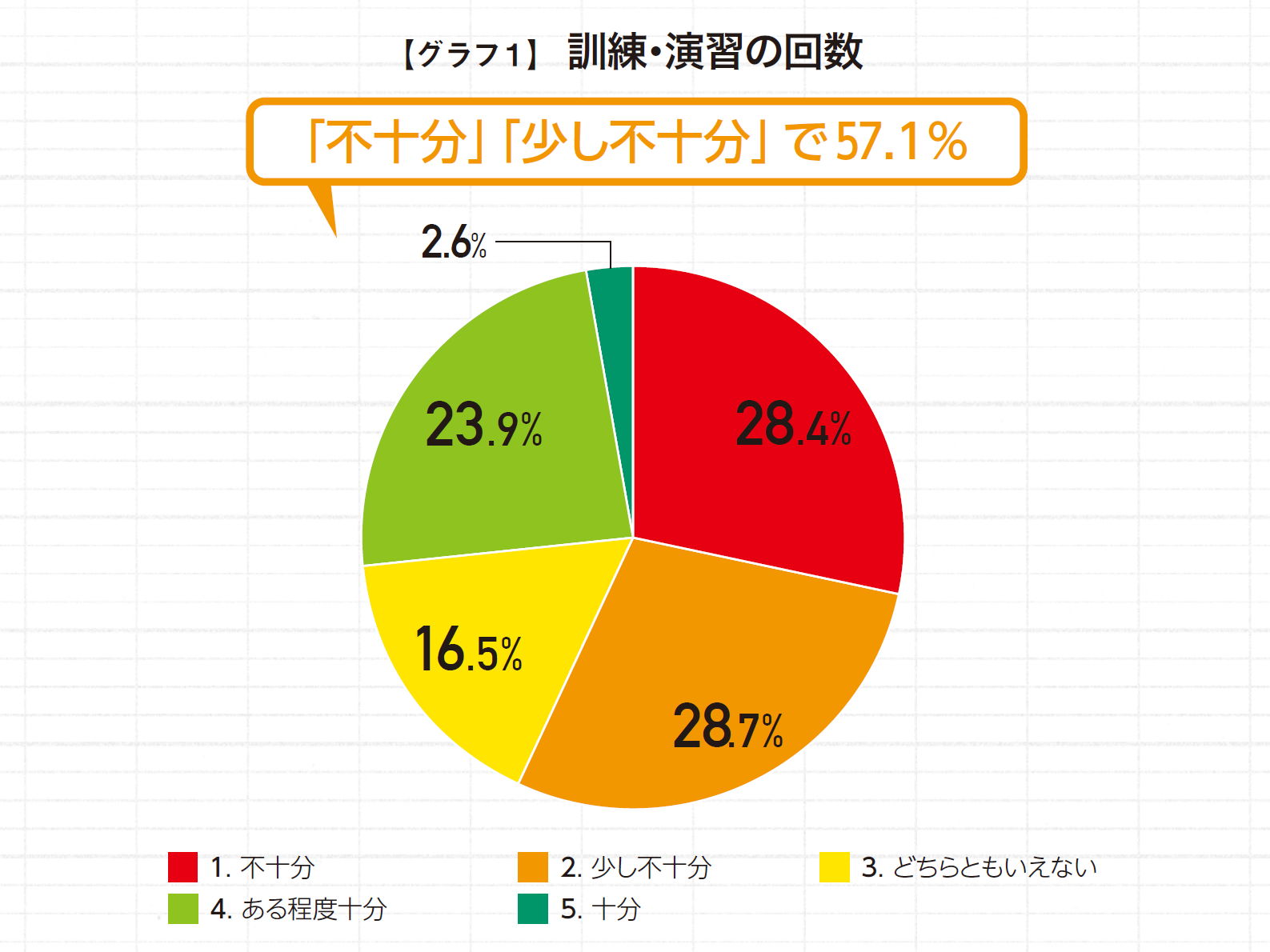 担当者は頻度も内容も「不十分」と認識