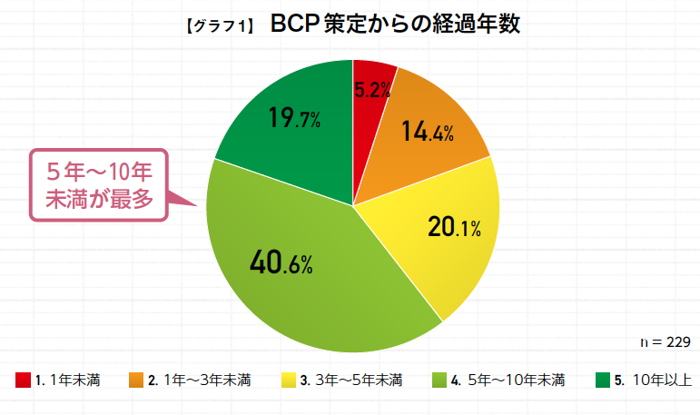 過去の被災経験は実効性の改善には結びつかない