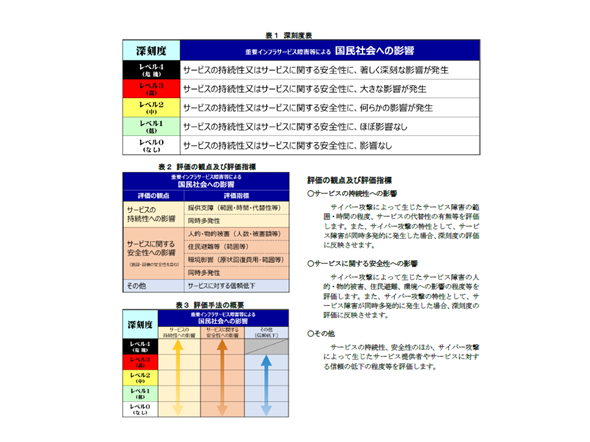 重要インフラのサイバー障害５段階評価