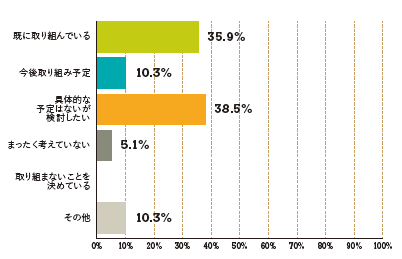 「ERMは必要」が58.5％　セミナー参加者アンケート