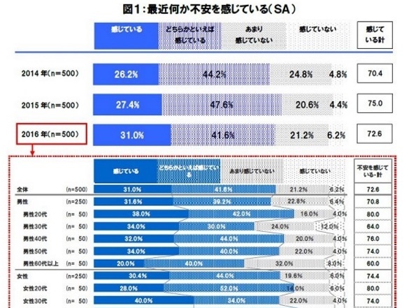 「地震に不安」が１割増加するも、約７割は防犯・防災対策実施せず
