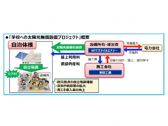 学校施設へ太陽光発電設備を無償設置