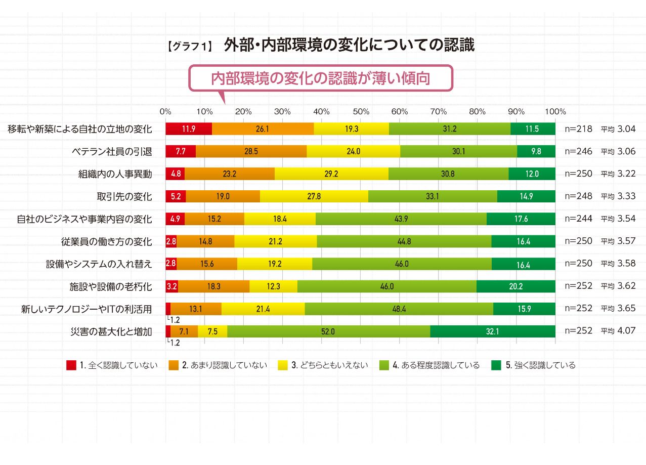 外部環境・内部環境の変化を認識する組織はBCPの実効性が高い