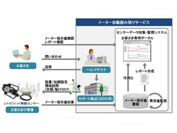 メーター自動読取で点検負荷軽減