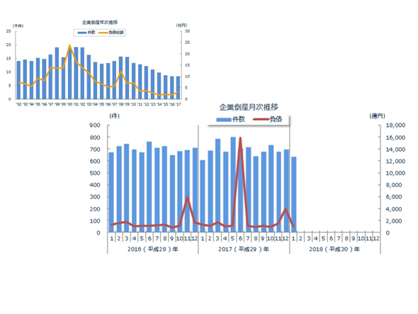 １月の企業倒産、 前年同月比９年ぶり増