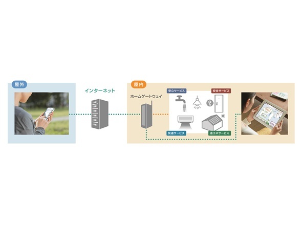 IoT活用しスマホで見守りや熱中症予防