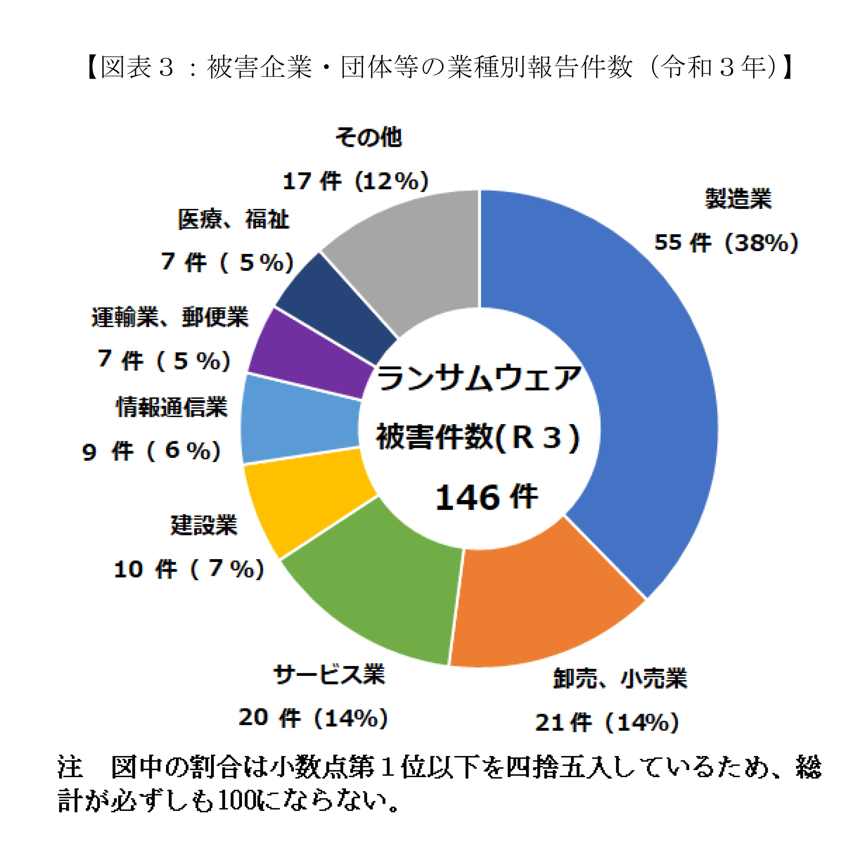 ランサムウェアVPN機器からの侵入が54％