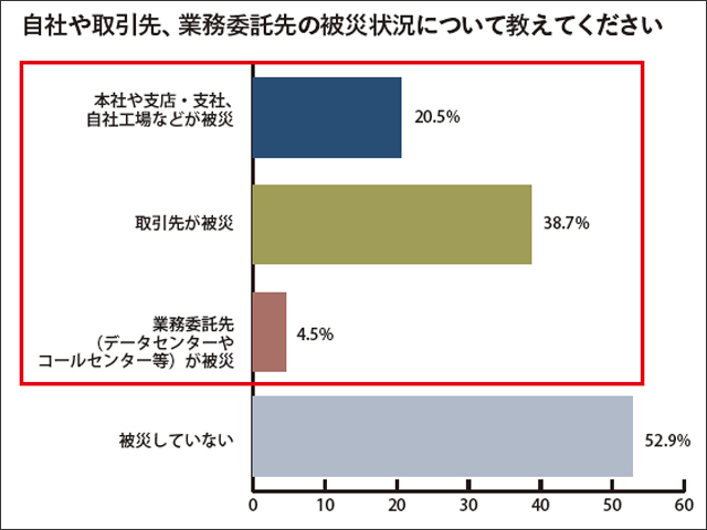 熊本地震 企業アンケート　製品・サービスの提供などに影響