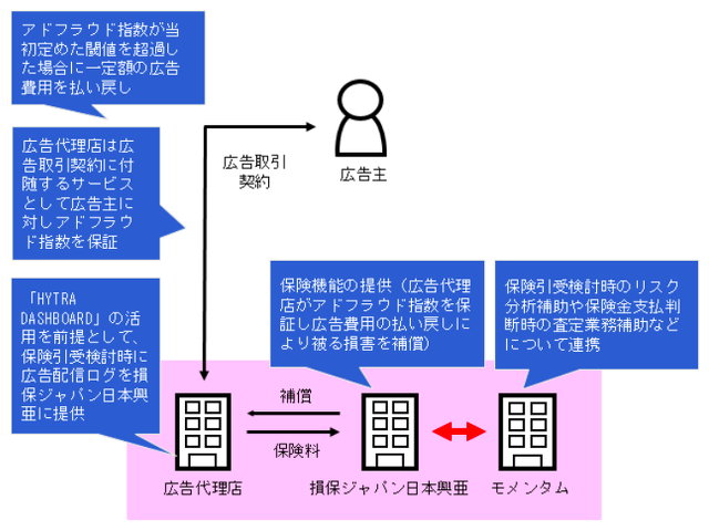 損保ジャパン日本興亜「アドフラウド保険」を共同開発