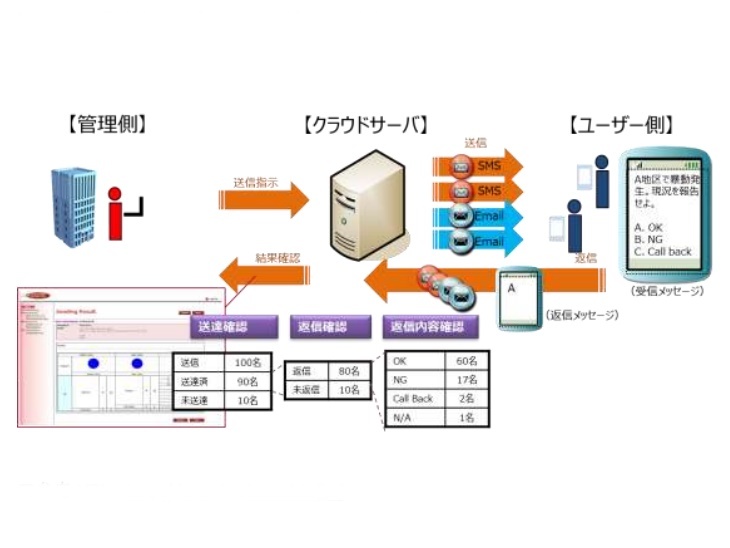 海外出張者にSMS一斉連絡サービス