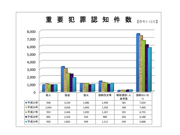 犯罪総数、重要犯罪とも減少