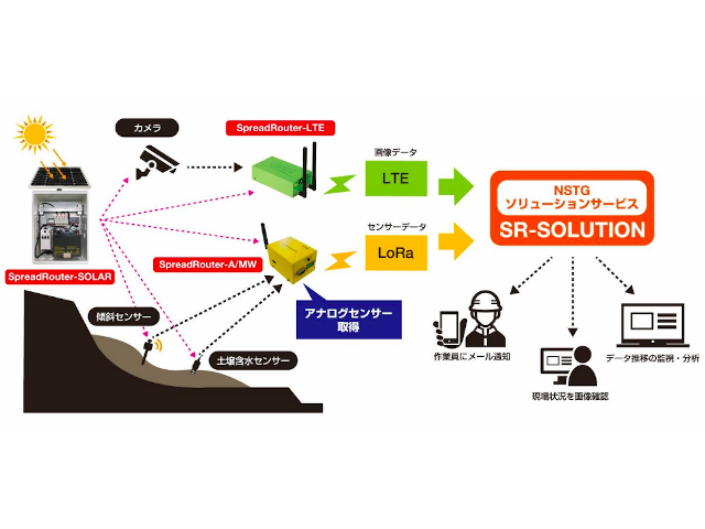 センサーと広域無線を活用した土砂崩れ監視