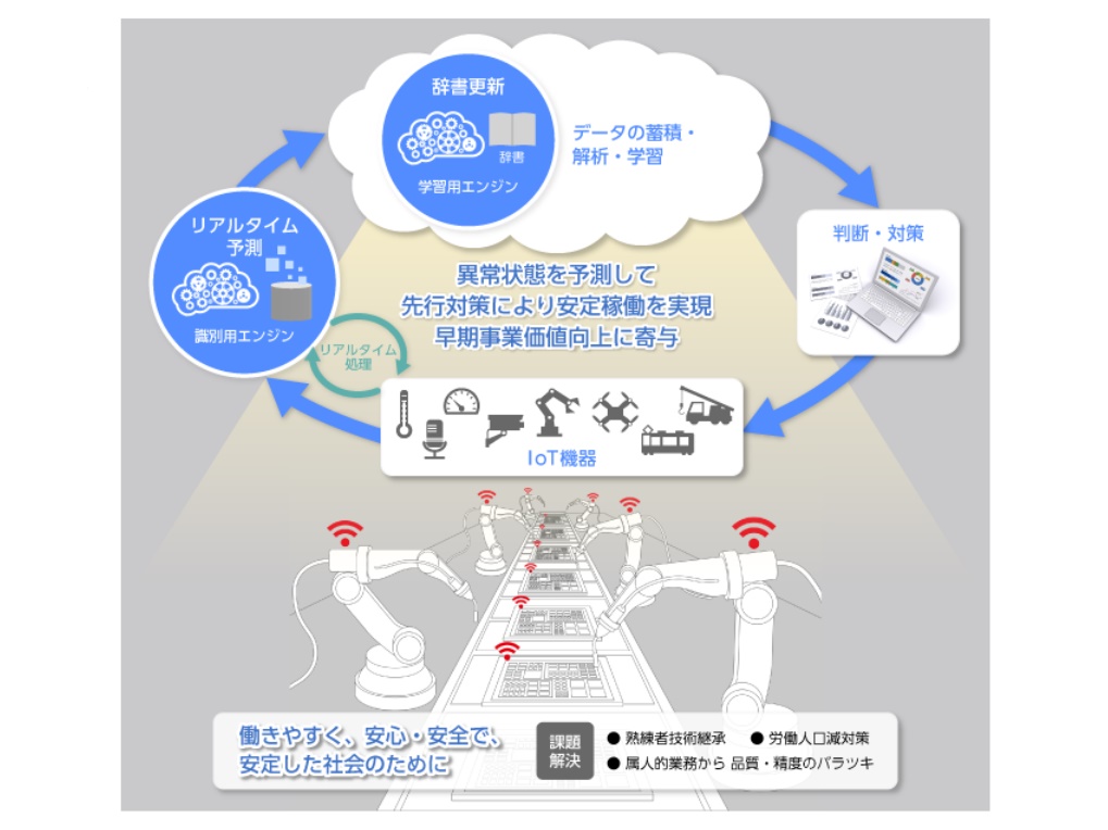 製造装置の故障や危険を事前に予測