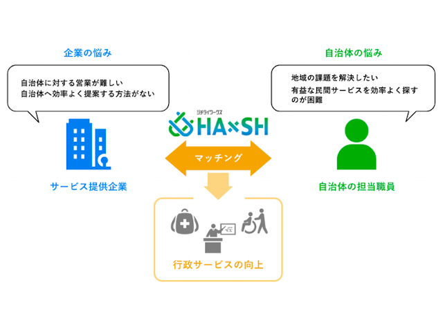 自治体と民間企業の情報流通プラットフォーム