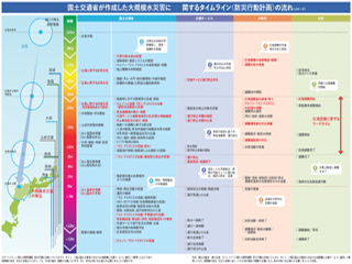 国交省が作成した大規模水災害に関するタイムラインの流れ