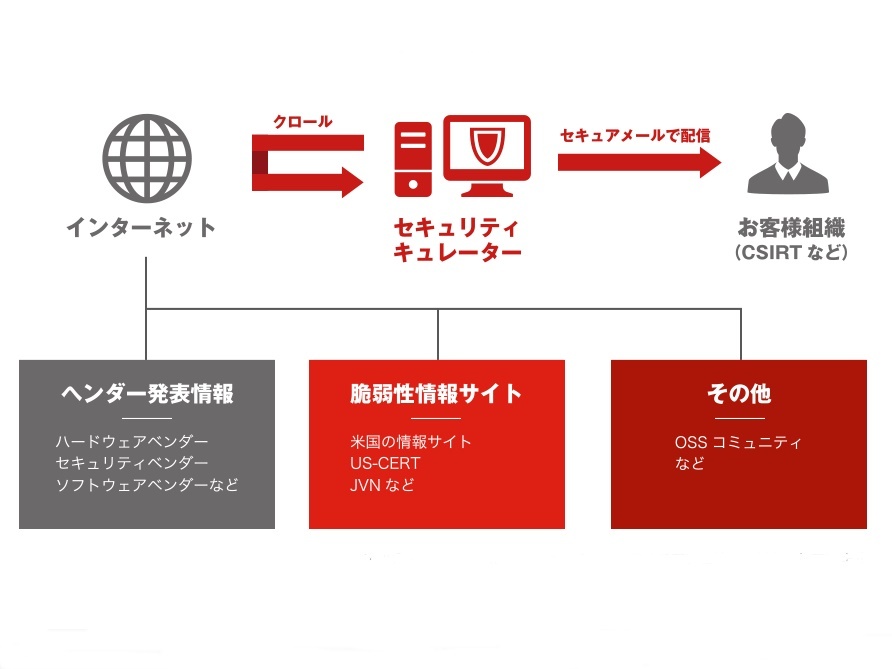 脆弱性情報を毎日メール配信