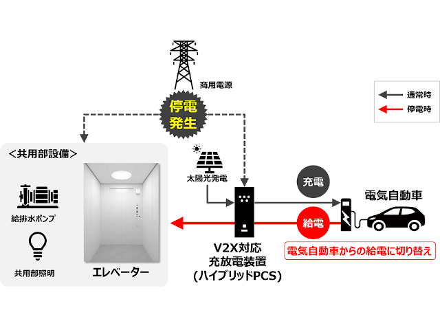 EVとビルつなぎ停電時にエレベーターを継続利用