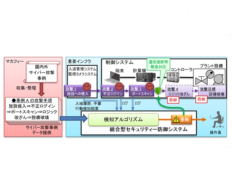 原発などサイバー攻撃防御の開発へ