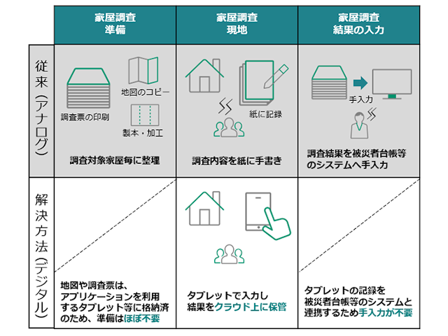 罹災証明交付を迅速化する無償アプリケーション