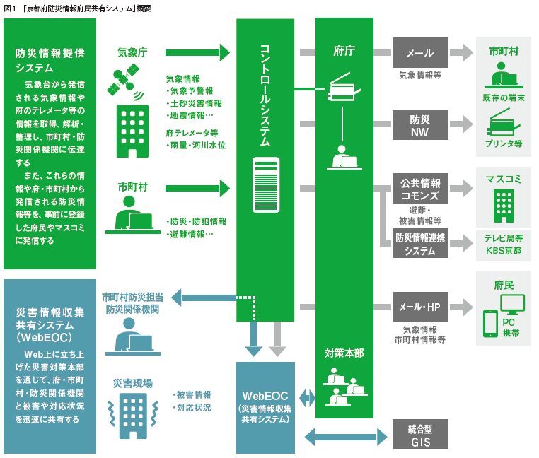 自治体1　京都府　全市町村が災害情報を共有