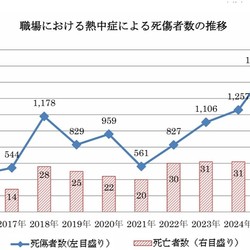 職場の熱中症対策はどこまで必要？対策漏れで法的責任も