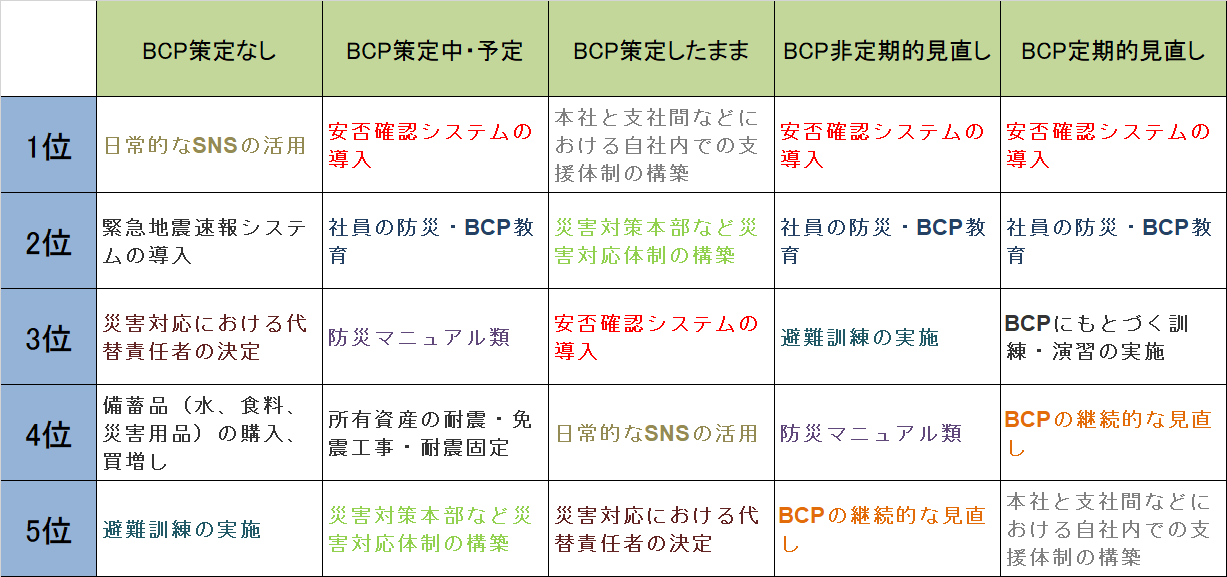 一番役だったのは「安否確認システム」