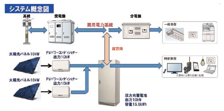 災害非常時の電力対策に有効　蓄電池システム