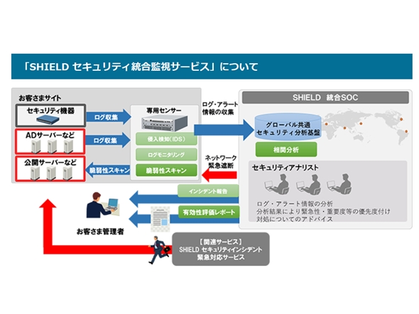 ITセキュリティ監視と異常時応急対応