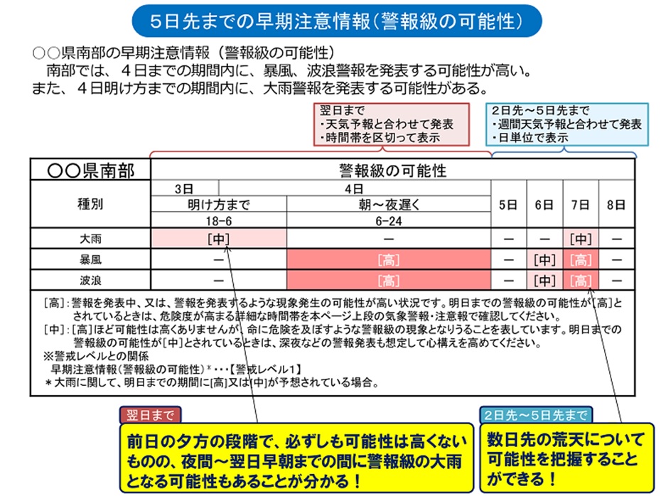 早い段階の判断に使いたい 早期注意情報 危機管理担当者が最低限知っておきたい気象の知識 リスク対策 Com 新建新聞社