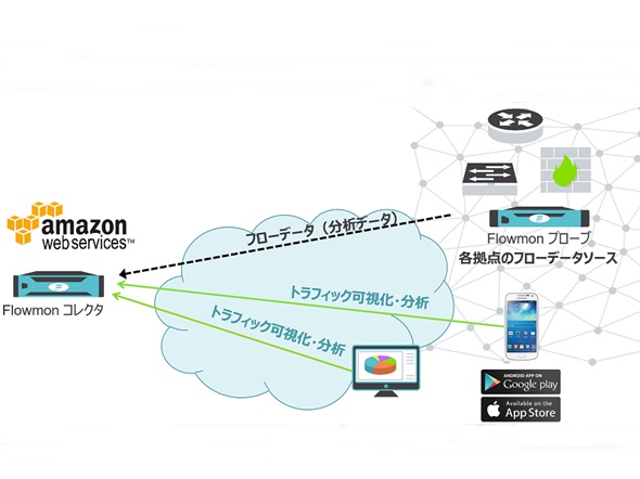 AWS対応で脅威発見や不正使用検出